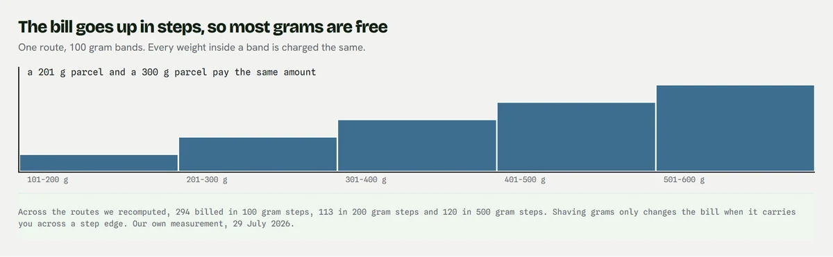 A five-step bar chart labelled 101 to 200 grams through 501 to 600 grams, each step taller than the last, with a note that a 201 gram parcel and a 300 gram parcel pay the same amount
