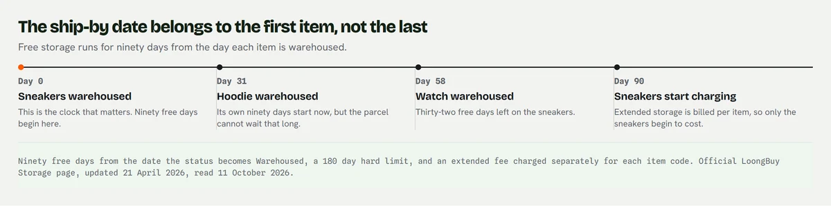 A four point timeline: sneakers warehoused on day 0, a hoodie on day 31, a watch on day 58, and on day 90 the sneakers begin to incur extended storage
