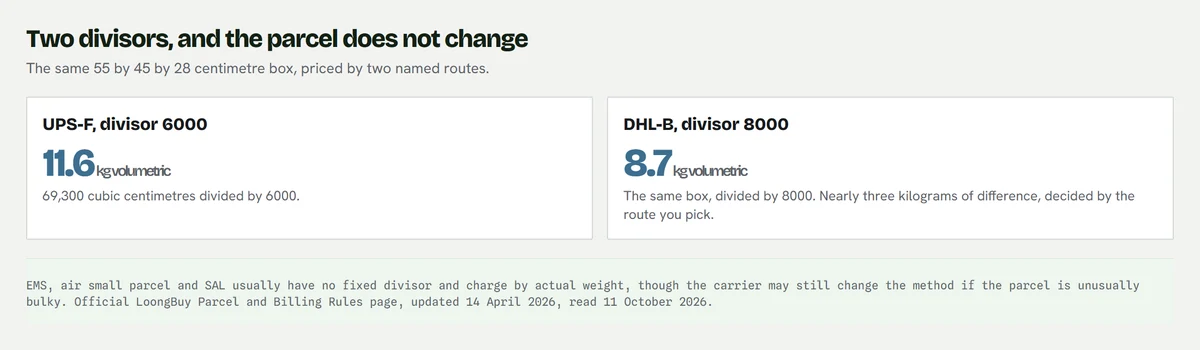Two cards showing the same 55 by 45 by 28 centimetre box priced by two routes: UPS-F with divisor 6000 gives 11.6 kg volumetric, DHL-B with divisor 8000 gives 8.7 kg