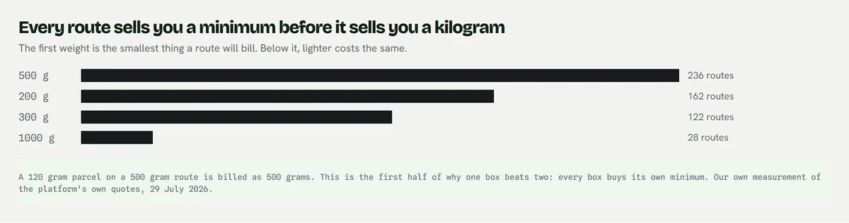 A bar chart of first weights across routes: 500 grams on 236 routes, 200 grams on 162, 300 grams on 122 and 1000 grams on 28