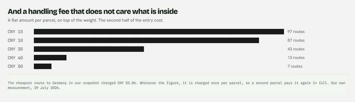 A bar chart of per parcel handling fees across routes: CNY 15 on 97 routes, CNY 10 on 87, CNY 35 on 43, CNY 40 on 13 and CNY 50 on 7