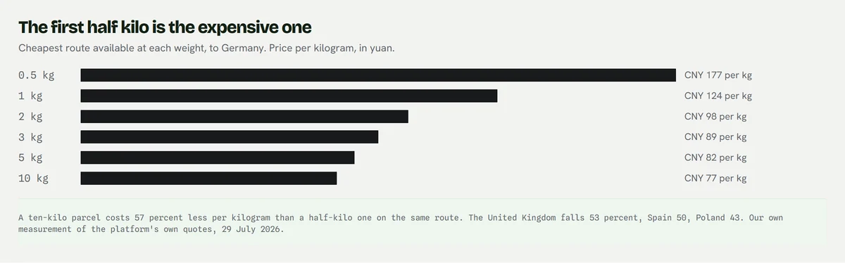 A bar chart of price per kilogram to Germany falling from CNY 177 at half a kilogram through CNY 124, 98, 89 and 82 to CNY 77 at ten kilograms