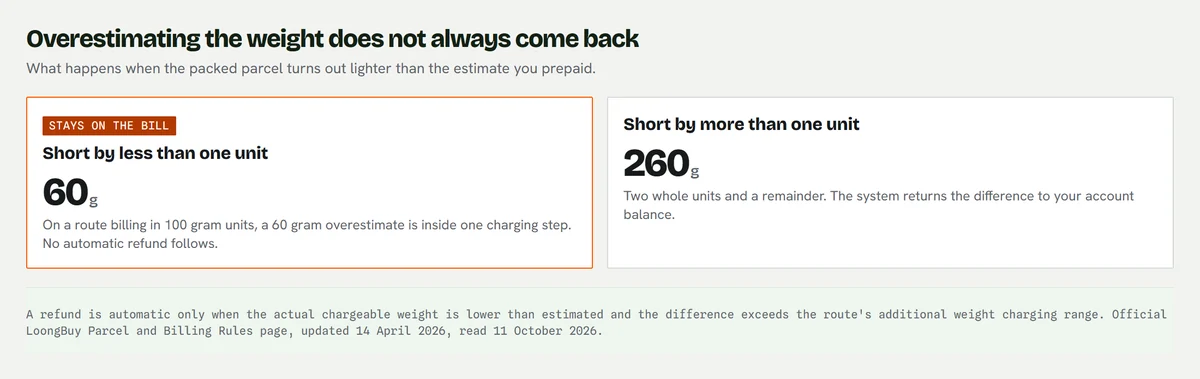 Two cards: an overestimate short by 60 grams marked as staying on the bill because it is inside one charging step, and an overestimate short by 260 grams which is returned to the account balance
