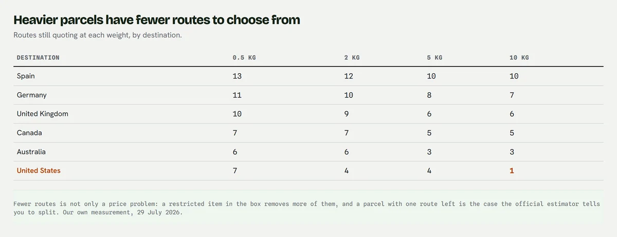 A table of routes still quoting at four weights by destination, with the United States row highlighted where it falls from seven routes at half a kilogram to one at ten kilograms