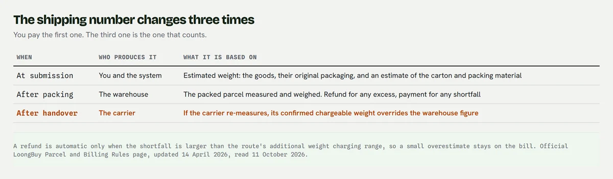 A three row table of when the shipping number changes: at submission produced by you and the system, after packing produced by the warehouse, and after handover produced by the carrier whose confirmed chargeable weight overrides the warehouse figure
