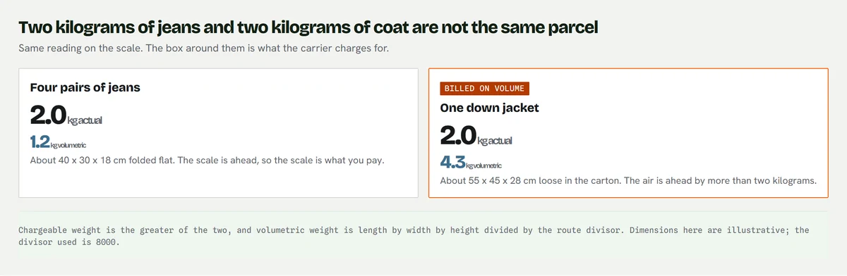 Two cards comparing the same two kilograms: four pairs of jeans at 1.2 kg volumetric against one down jacket at 4.3 kg volumetric, the jacket marked as billed on volume