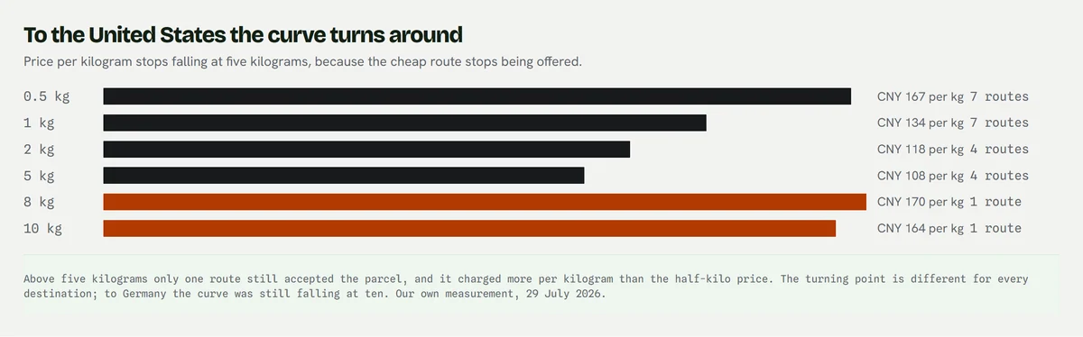 A bar chart of price per kilogram to the United States: CNY 167 at half a kilogram falling to CNY 108 at five kilograms, then rising to CNY 170 at eight and CNY 164 at ten, with the route count falling from seven to one