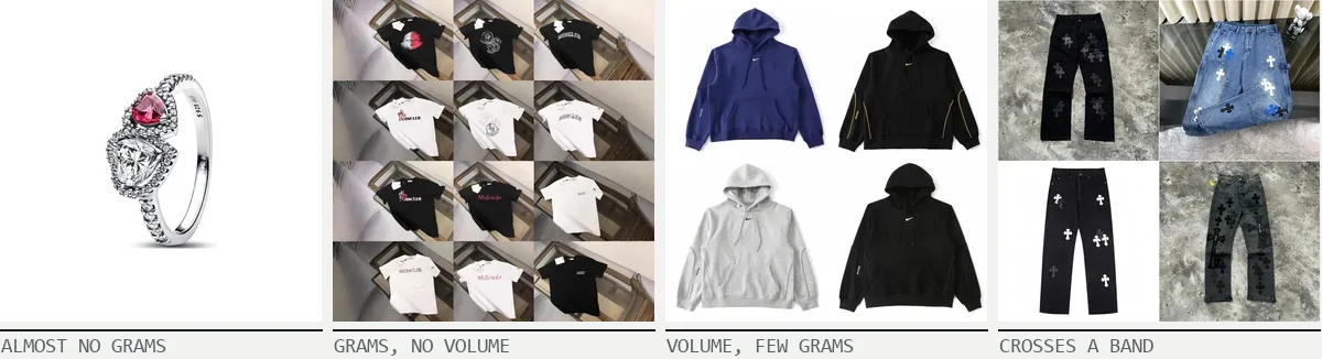 Four product photos in a row labelled Almost no grams, Grams no volume, Volume few grams and Crosses a band: a silver ring with a red stone, a grid of printed t-shirts, four plain hoodies, and four pairs of distressed jeans